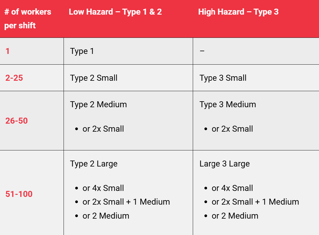 Workplace First Aid Kit Contents Table - Action First Aid
